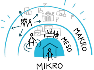 Darstellung der Mikro-/Meso-/Mikro-Ebene von Marie-Pascale. Zu sehen sind die Ebenen von Mikro im inneren bis Makro im äußeren Kranz inkl. kleiner Personen/Gruppen und Einrichtungen.
