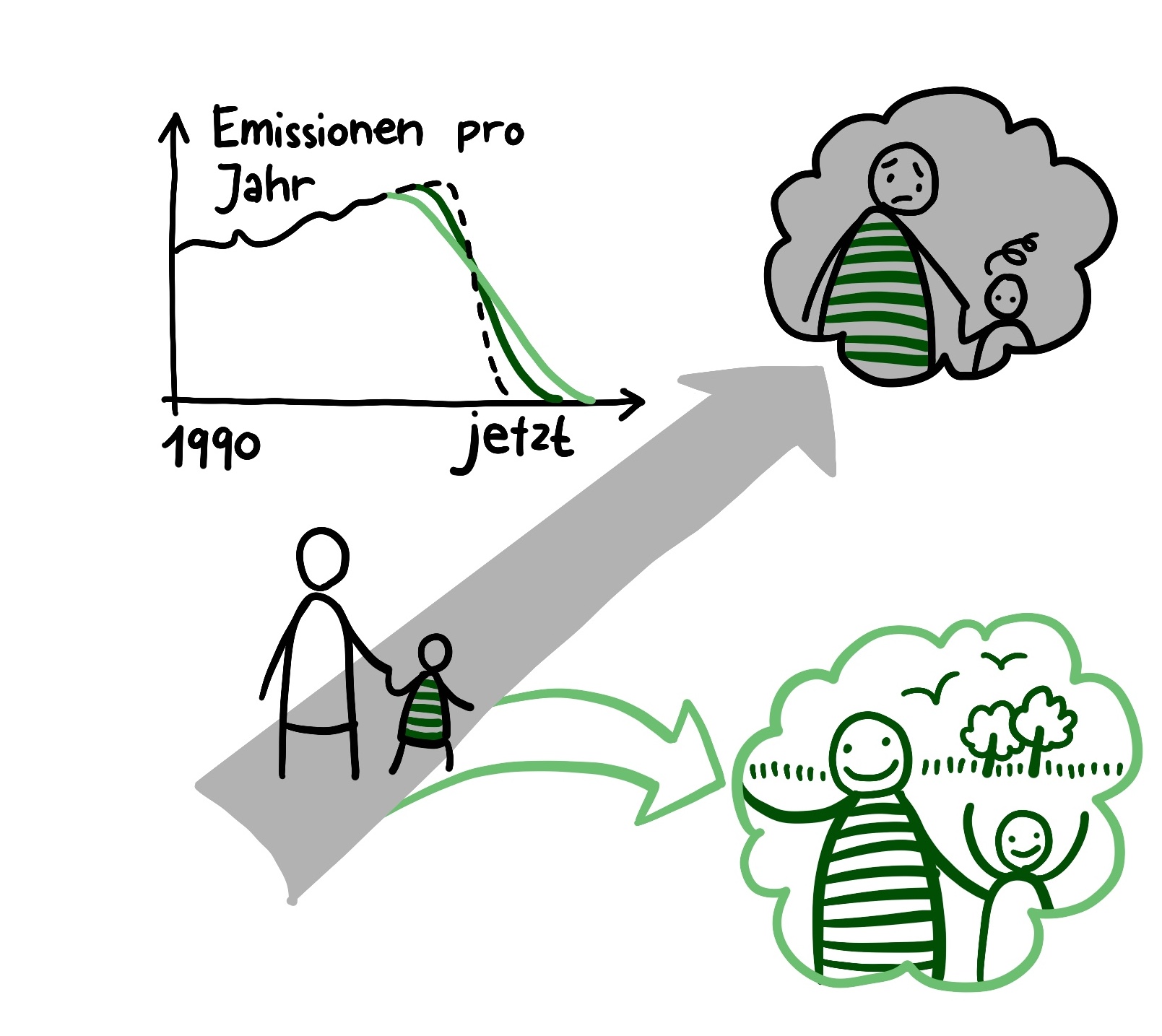 Die Abbildung von Marie-Pascale zeigt den Rückgang der jährlichen Emissionen seit 1990 und dessen Auswirkungen. Eine Kurve zeigt, wie stark Emissionen in unterschiedlichen Szenarien abnehmen. Zwei mögliche Zukunftsszenarien sind dargestellt: oben rechts eine traurige Familie in grauer Umwelt, unten rechts eine glückliche Familie in grüner, naturnaher Umgebung. Eine Figur mit Kind geht symbolisch auf einem Weg in die Zukunft.
